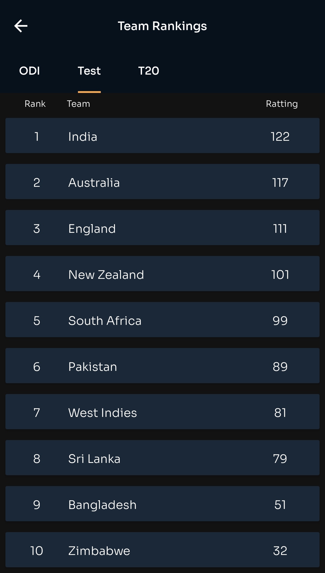 भारत दुनिया की नंबर 1 रैंक वाली टेस्ट टीम बन गई है इसे पहले भारत टी 20 और वनडे रैंकिंग में टॉप पर है ।